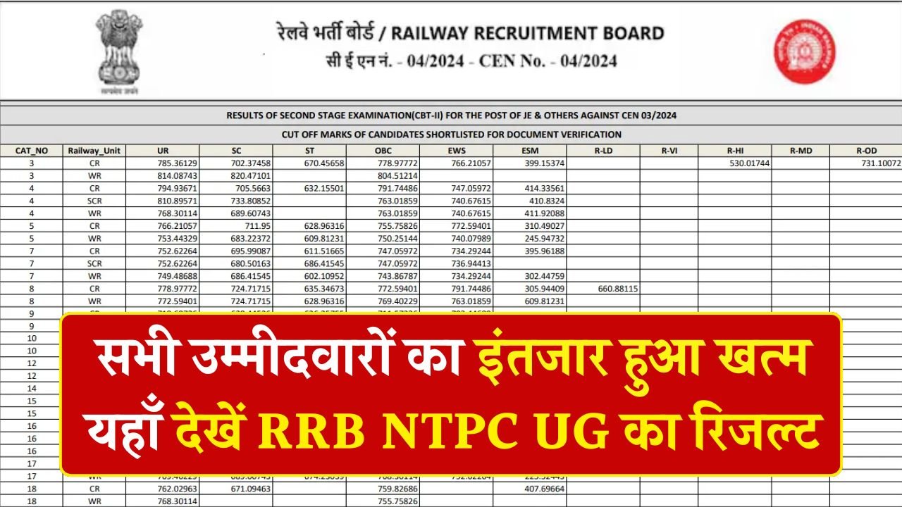RRB NTPC UG Result 2025